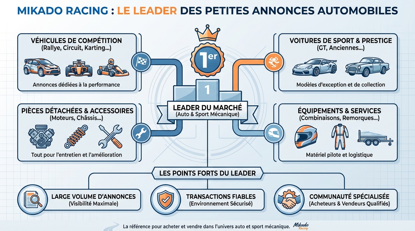 Comment publier une annonce sur Mikado Racing ?